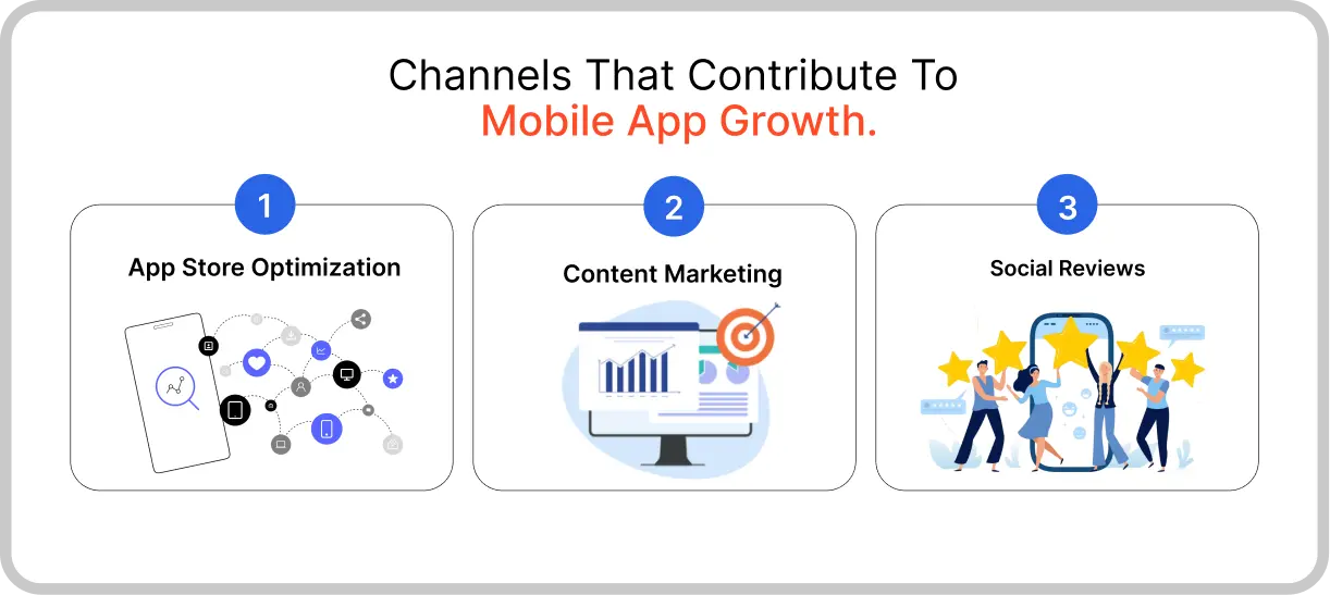 Channels that contribute to mobile app growth.webp