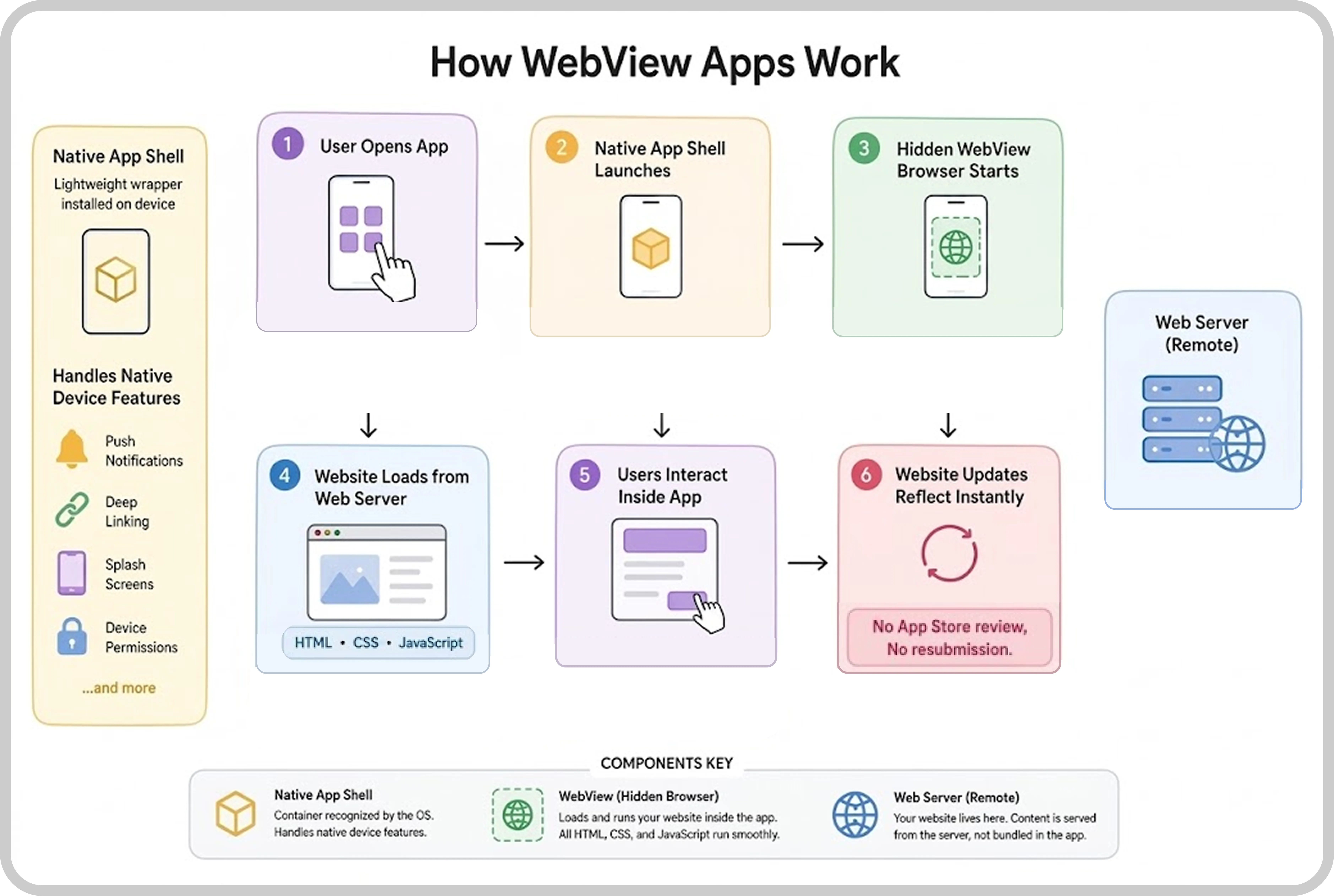 How WebView Apps Work.webp