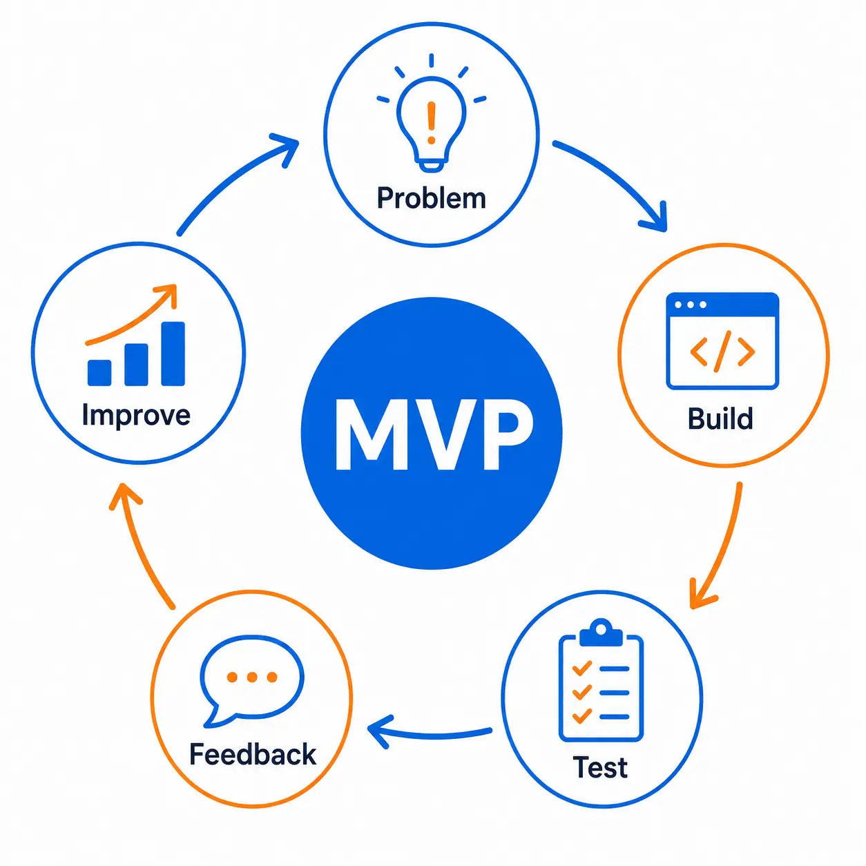 MVP Diagram.webp