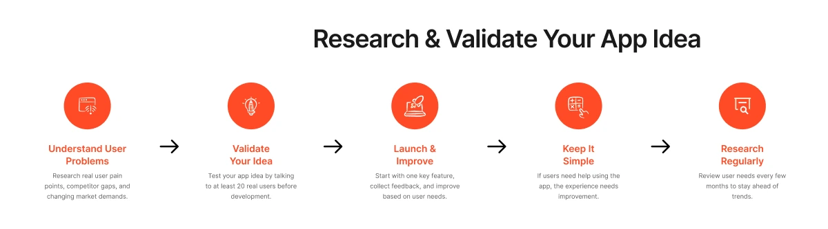 Research and validate your app idea.webp