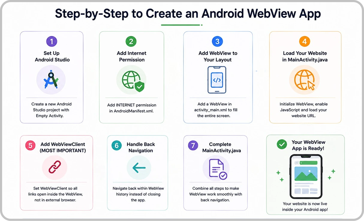 Step-by-step process to create an android webview app.webp