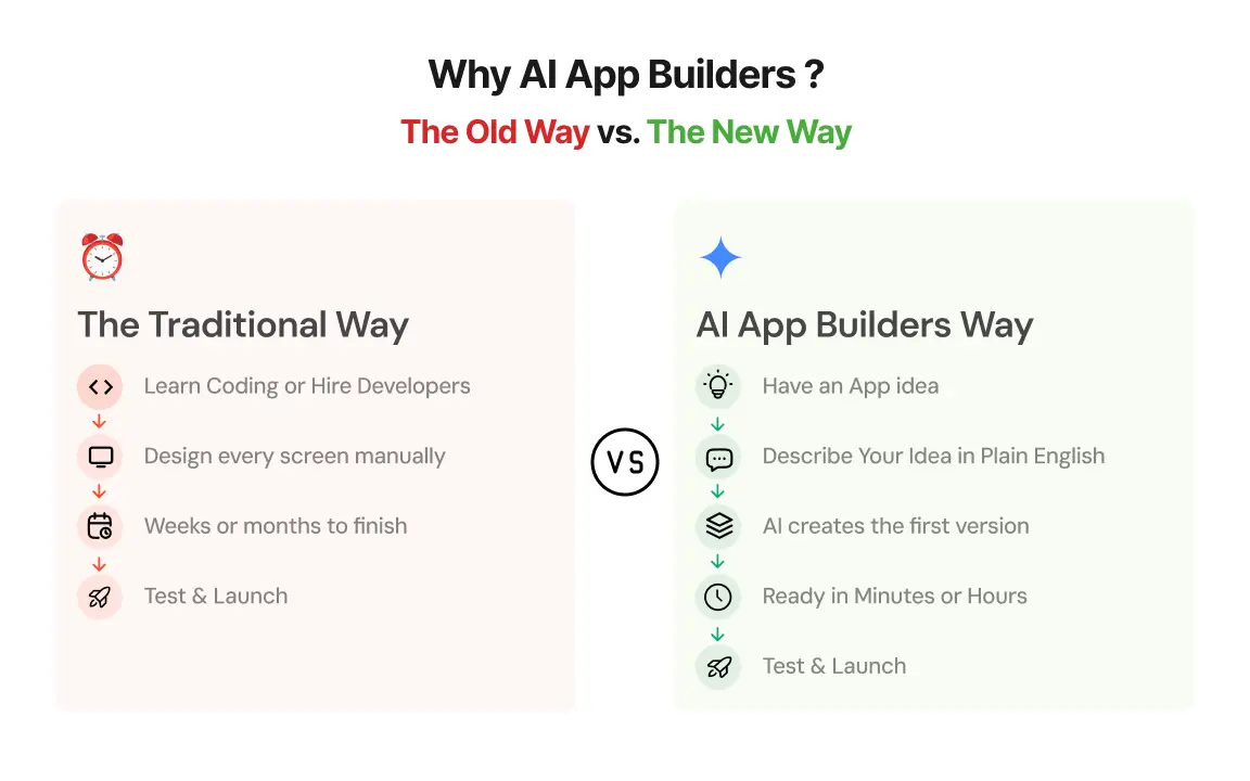 Why AI App builders--AI App Builders.webp