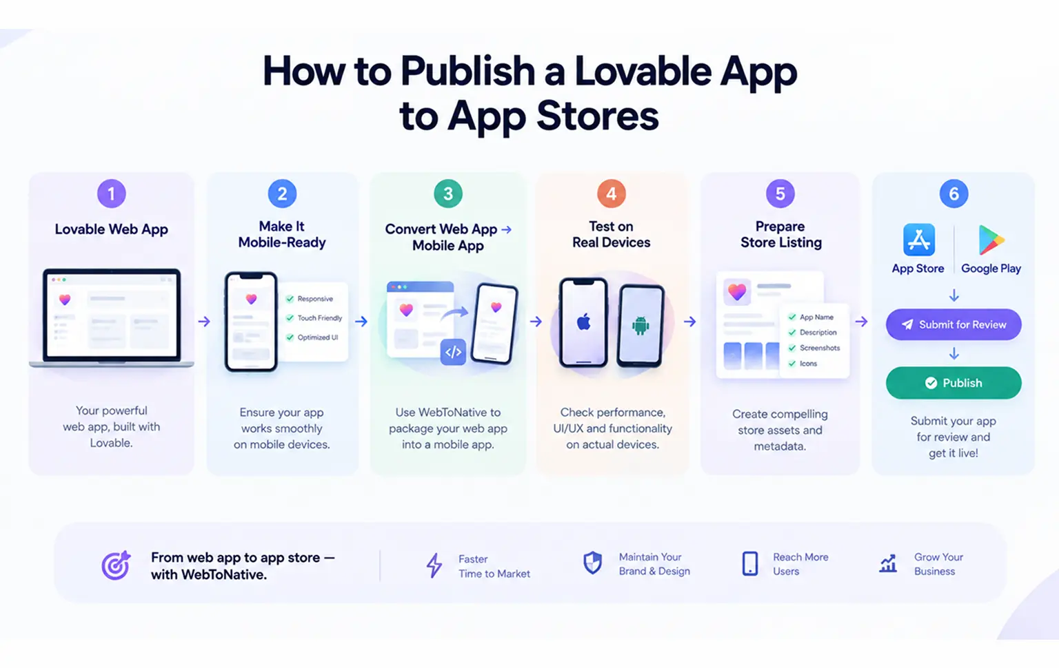publish a lovableapp--lovable to app store & google play.webp